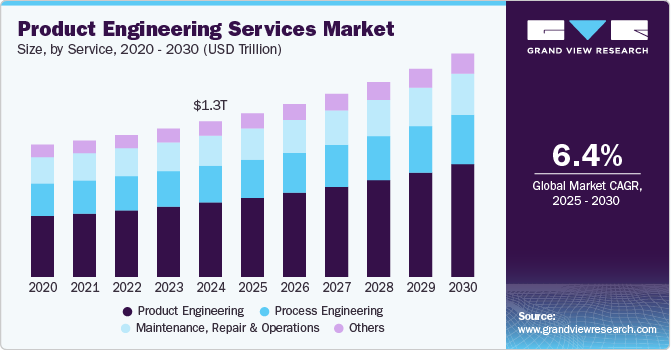 产品工程服务市场（2025 - 2030）