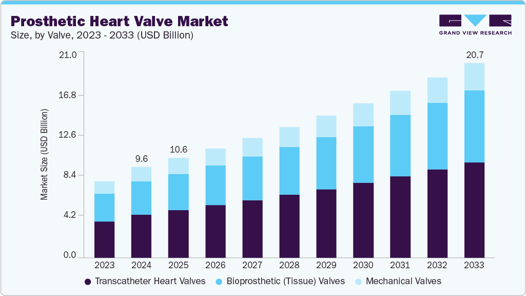 人工心脏瓣膜市场（2025 - 2033）