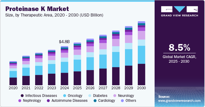 蛋白酶 K 市场 (2025 - 2030)