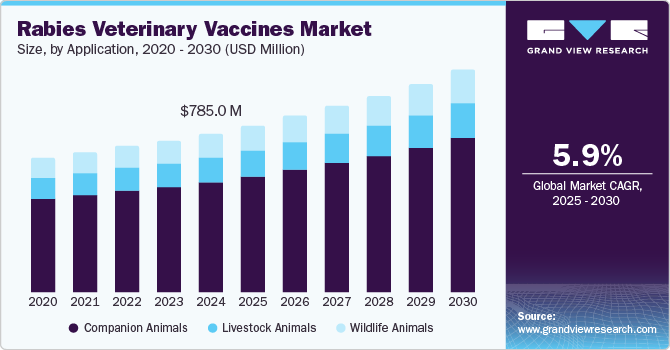 狂犬病兽用疫苗市场（2025 - 2030）