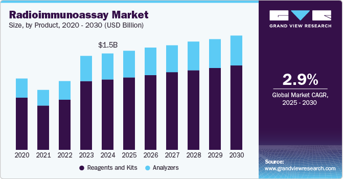 放射免疫分析市场（2025-2030）