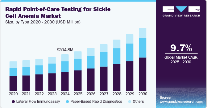 镰状细胞性贫血市场的快速护理点检测（2025 - 2030）