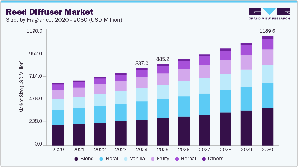 芦苇扩散器市场（2025 - 2030）