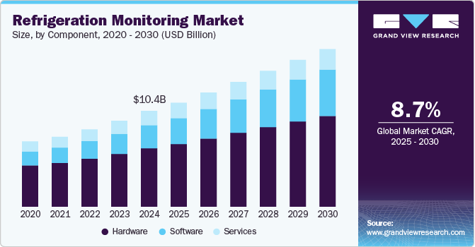 制冷监控市场（2025 - 2030）