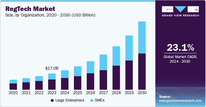 监管科技市场（2024 - 2030）