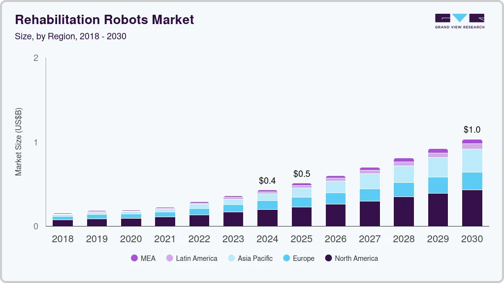 康复机器人市场（2025-2030）