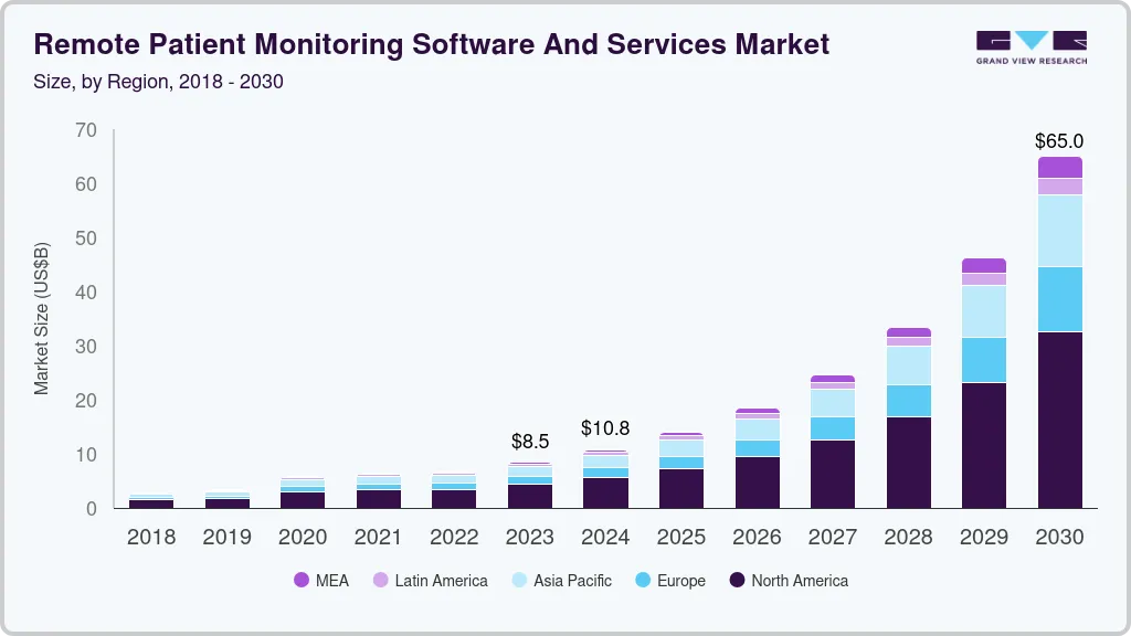 远程患者监护软件和服务市场（2024 - 2030）