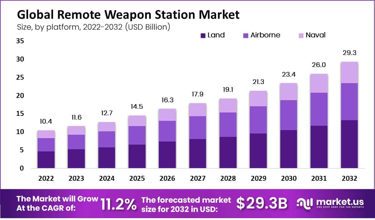 远程武器站市场(2023-2032)