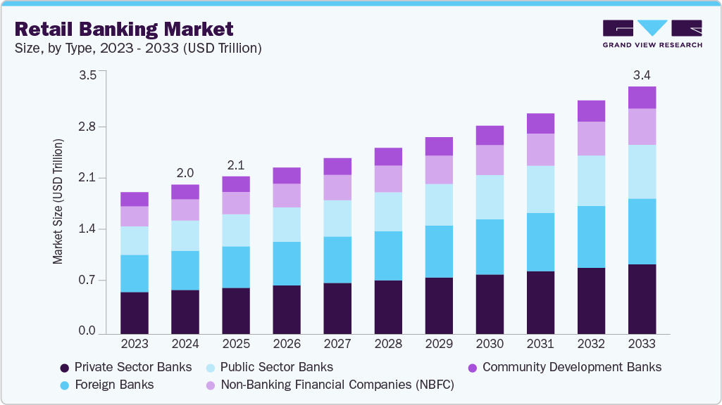 零售银行市场（2025 - 2033）
