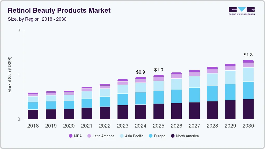 视黄醇美容产品市场（2025 - 2030）