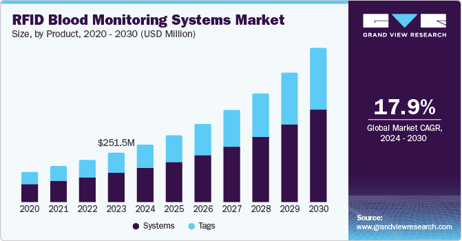 RFID 血液监测系统市场 (2024 - 2030)