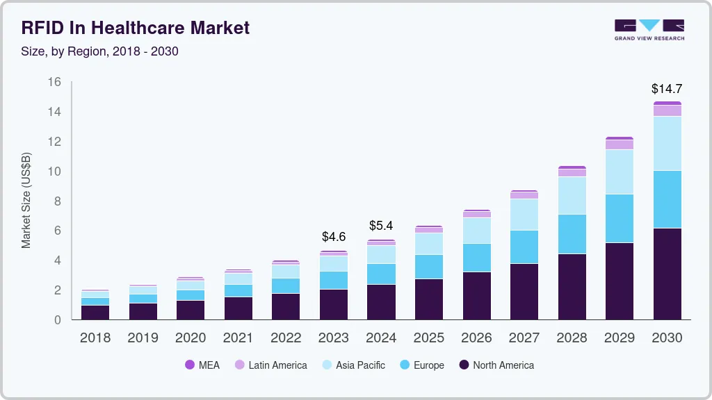 医疗保健市场中的 RFID（2024 - 2030）
