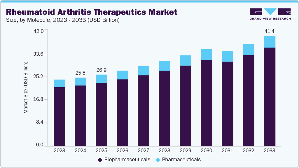 类风湿关节炎治疗市场（2025 - 2033）