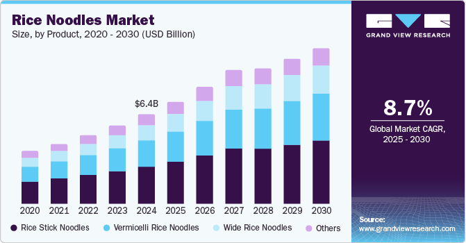 米粉市场 (2025 - 2030)