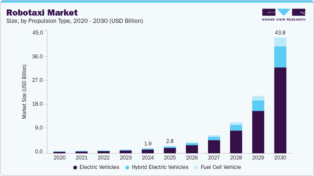 机器人出租车市场 (2025 - 2030)
