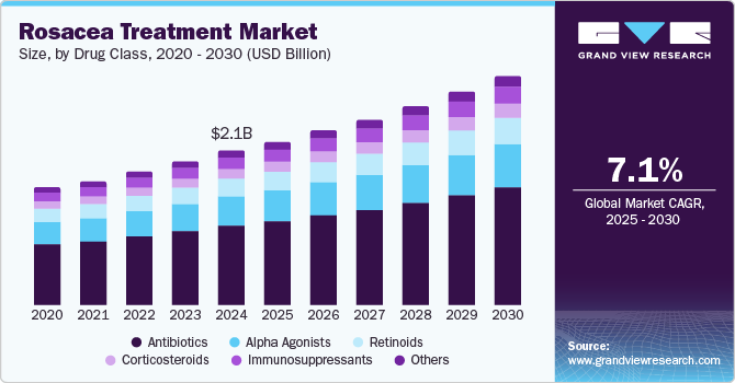 红斑治疗市场（2025 - 2030）