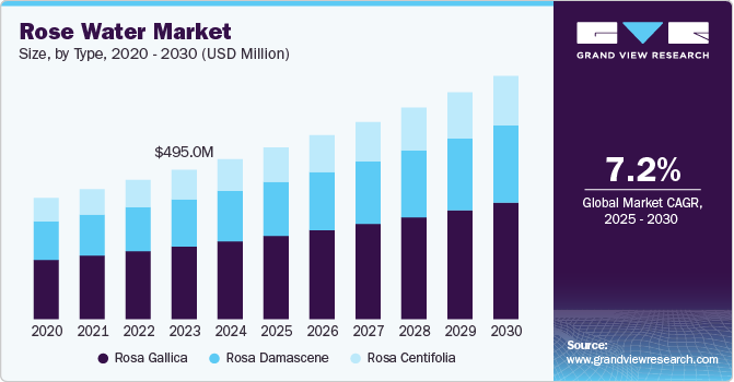 玫瑰水市场（2025 - 2030）