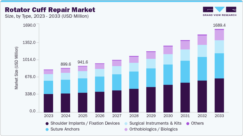 肩袖修复市场（2025 - 2033）