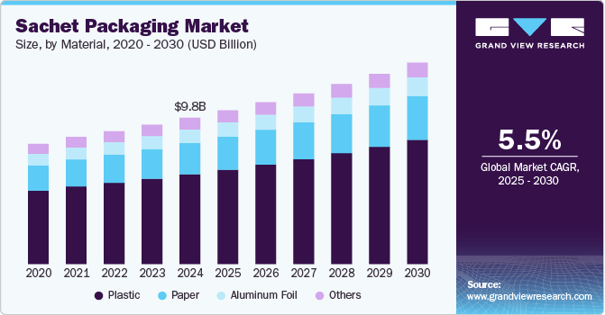 小袋包装市场 (2025 - 2030)