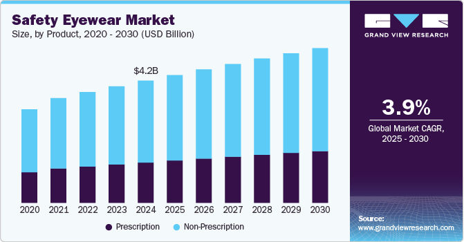 安全眼镜市场（2025 - 2030）