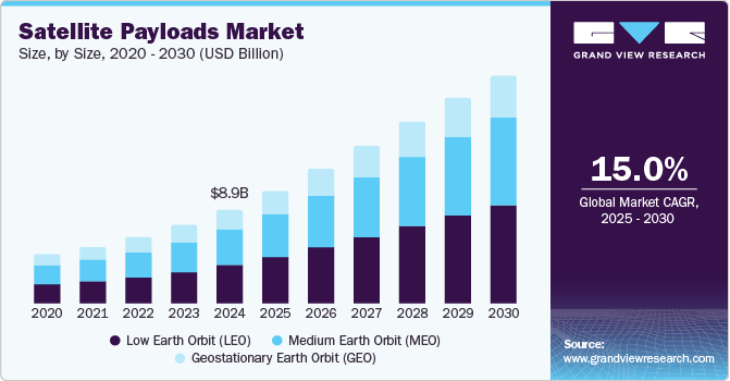 卫星有效负载市场（2025 - 2030）