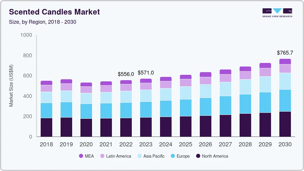 香薰蜡烛市场（2023 - 2030）