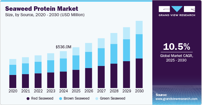 海藻蛋白市场（2025 - 2030）