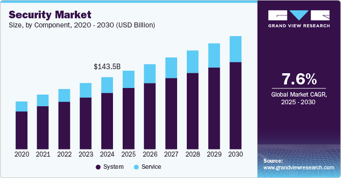 证券市场（2025 - 2030）