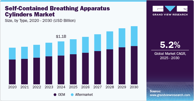 自给式呼吸器气瓶市场 (2025 - 2030)