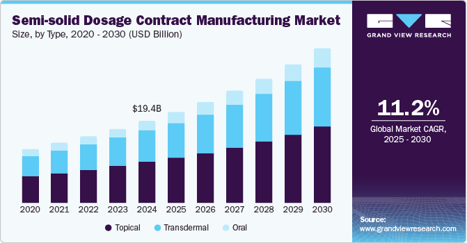 半固体制剂合同制造市场（2025 - 2030）