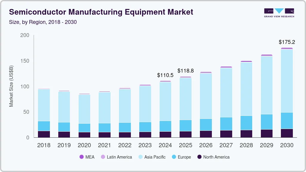 半导体制造设备市场（2025-2030）