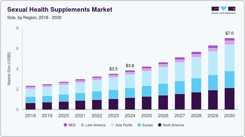 性保健品市场（2024 - 2030）