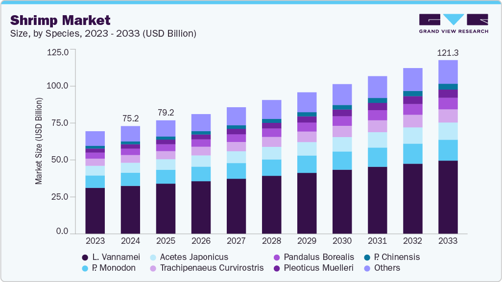 虾市场 (2025 - 2033)