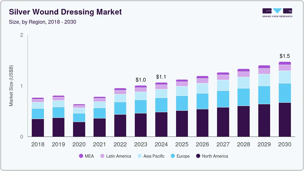 银伤口敷料市场（2025 - 2030）