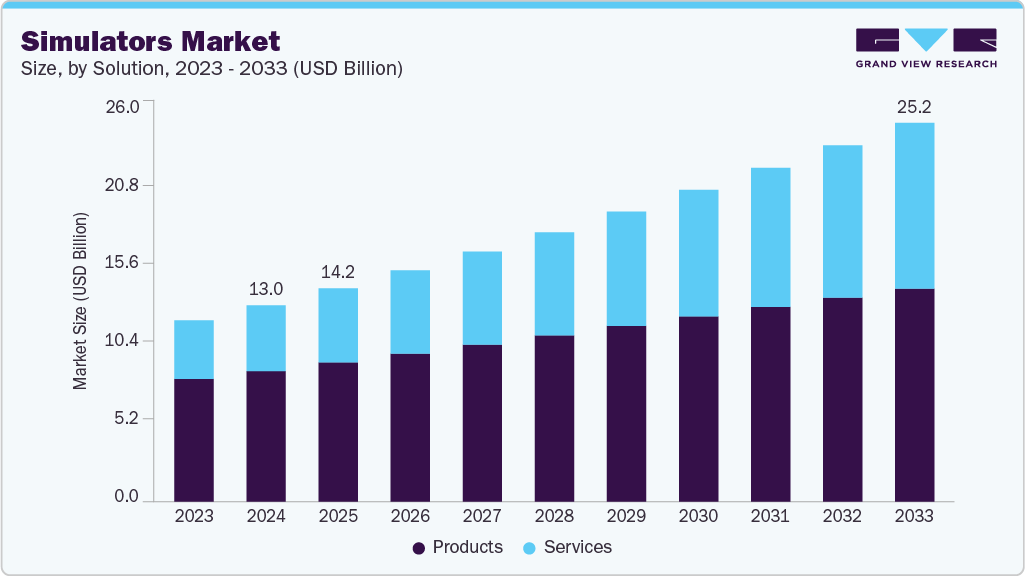 模拟器市场（2025 - 2033）