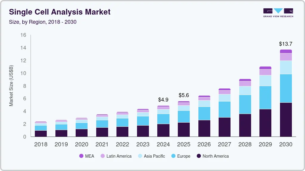 单细胞分析市场（2024 - 2030）