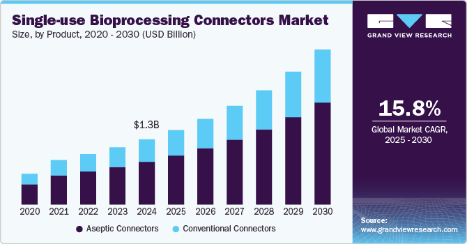一次性生物加工连接器市场（2025 - 2030）