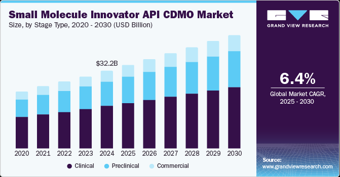 小分子创新者 API CDMO 市场（2025 - 2030）