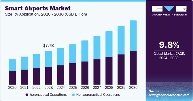 智能机场市场（2024 - 2030）