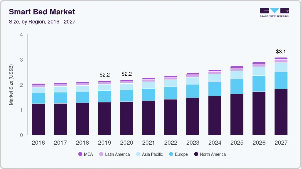 智能床市场（2023 - 2030）