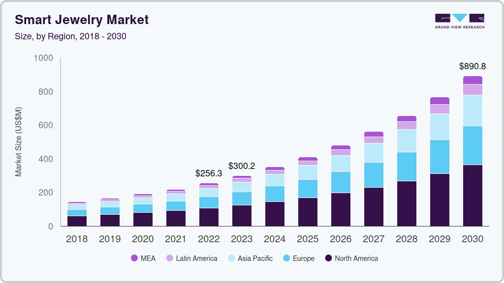 智能珠宝市场（2025 - 2030）