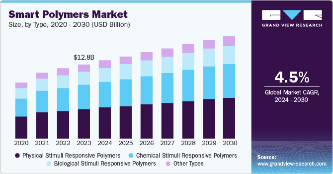 智能聚合物市场（2024 - 2030）
