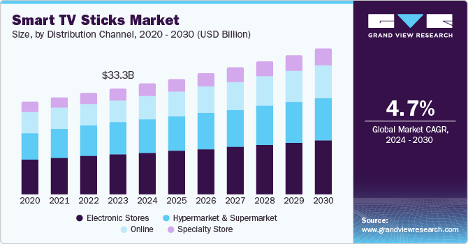 智能电视棒市场 (2024 - 2030)