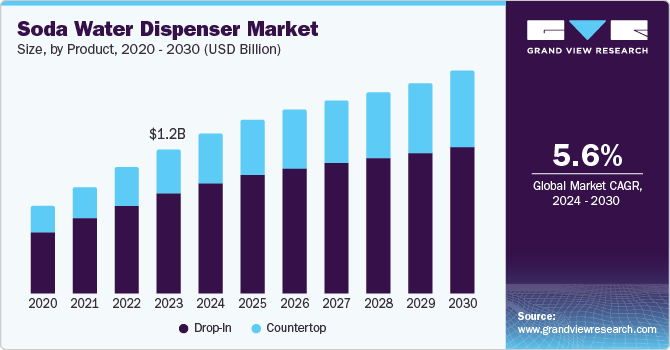 汽水机市场（2024 - 2030）