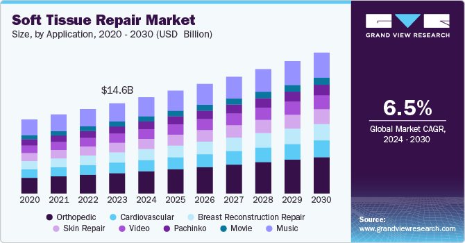 软组织修复市场（2024 - 2030）
