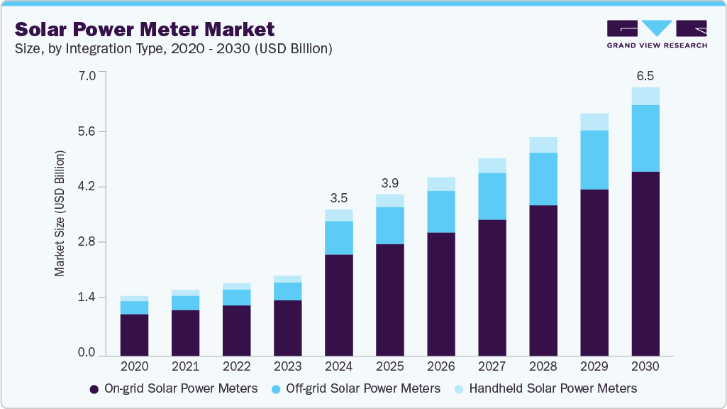 太阳能电表市场（2025 - 2030）