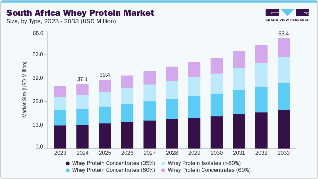 南非乳清蛋白市场（2025 - 2033）