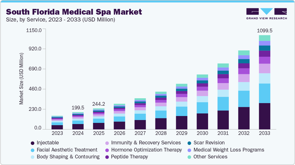南佛罗里达州医疗水疗市场（2025 - 2033）