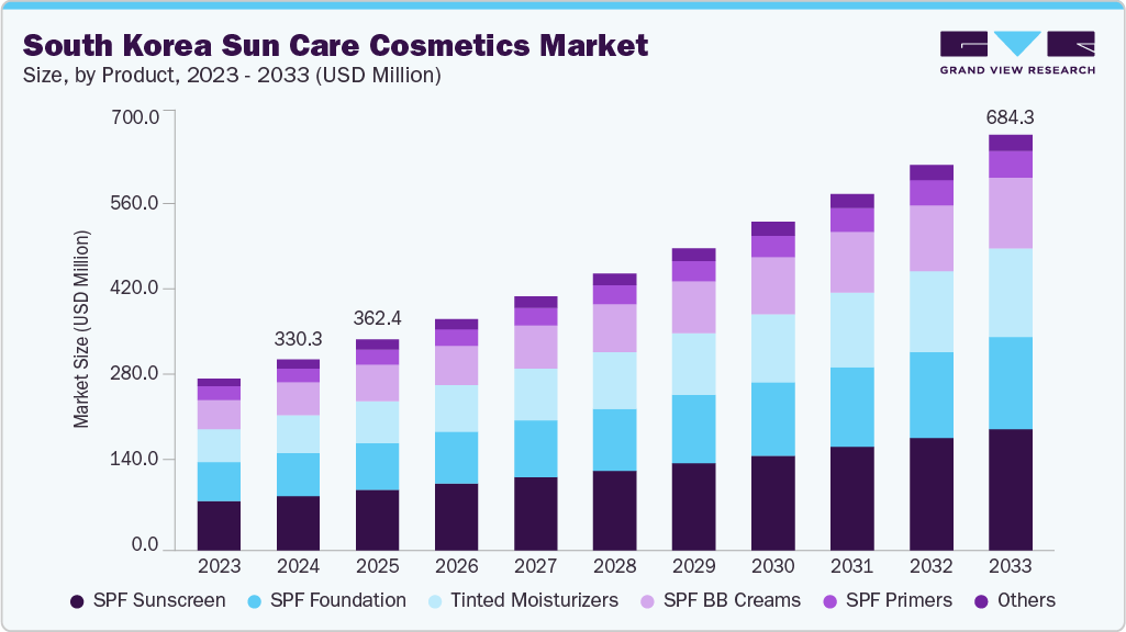韩国防晒化妆品市场（2025 - 2033）