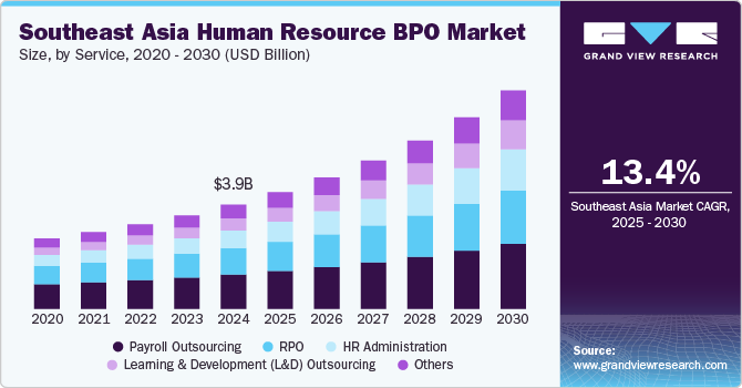 东南亚人力资源 BPO 市场（2025 - 2030）